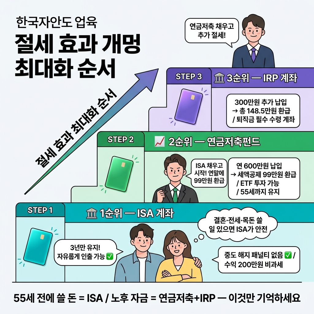 ISA→연금저축→IRP 가입 순서 가이드 — 절세 효과 최대화 순서