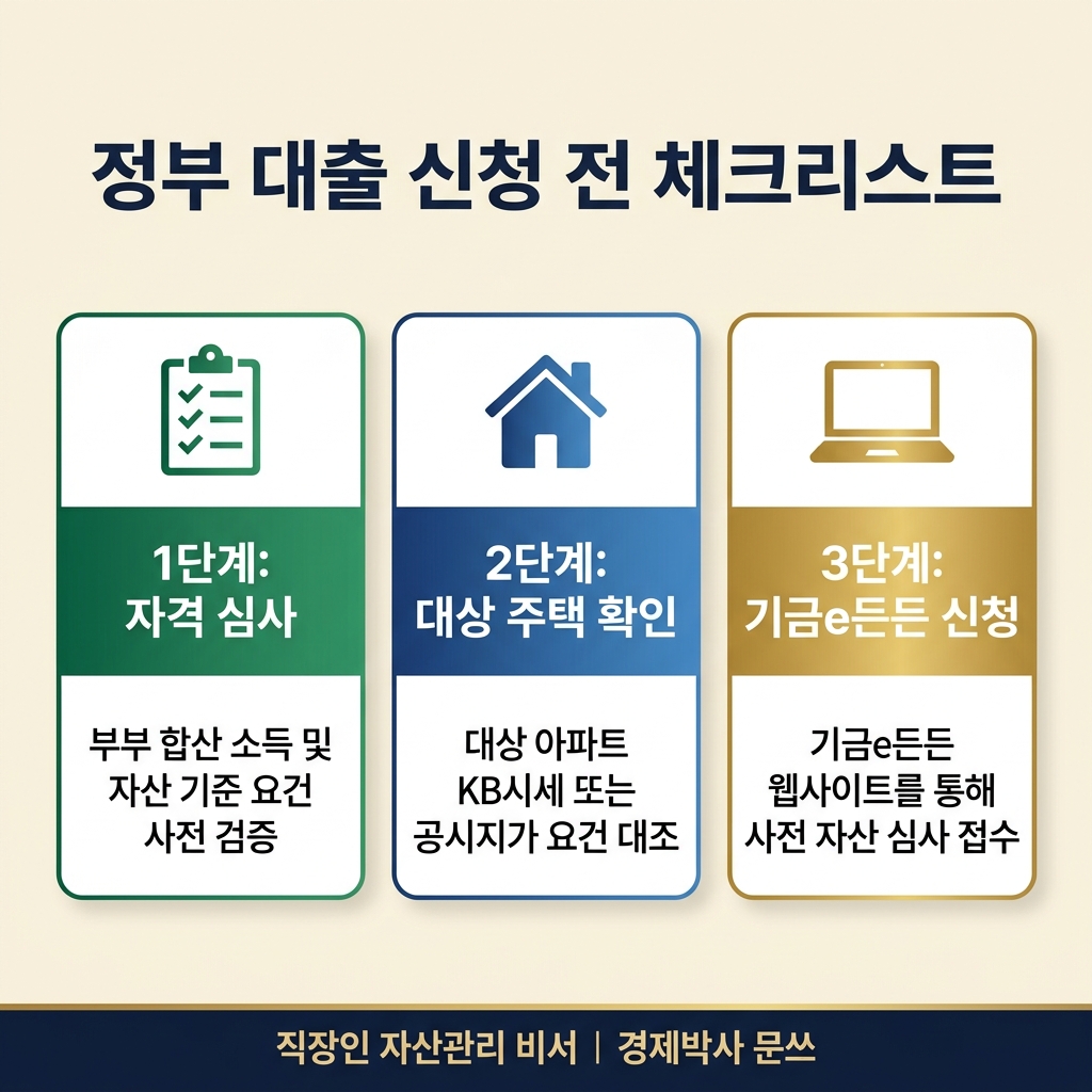 정부 대출 신청 전 체크리스트 인포그래픽