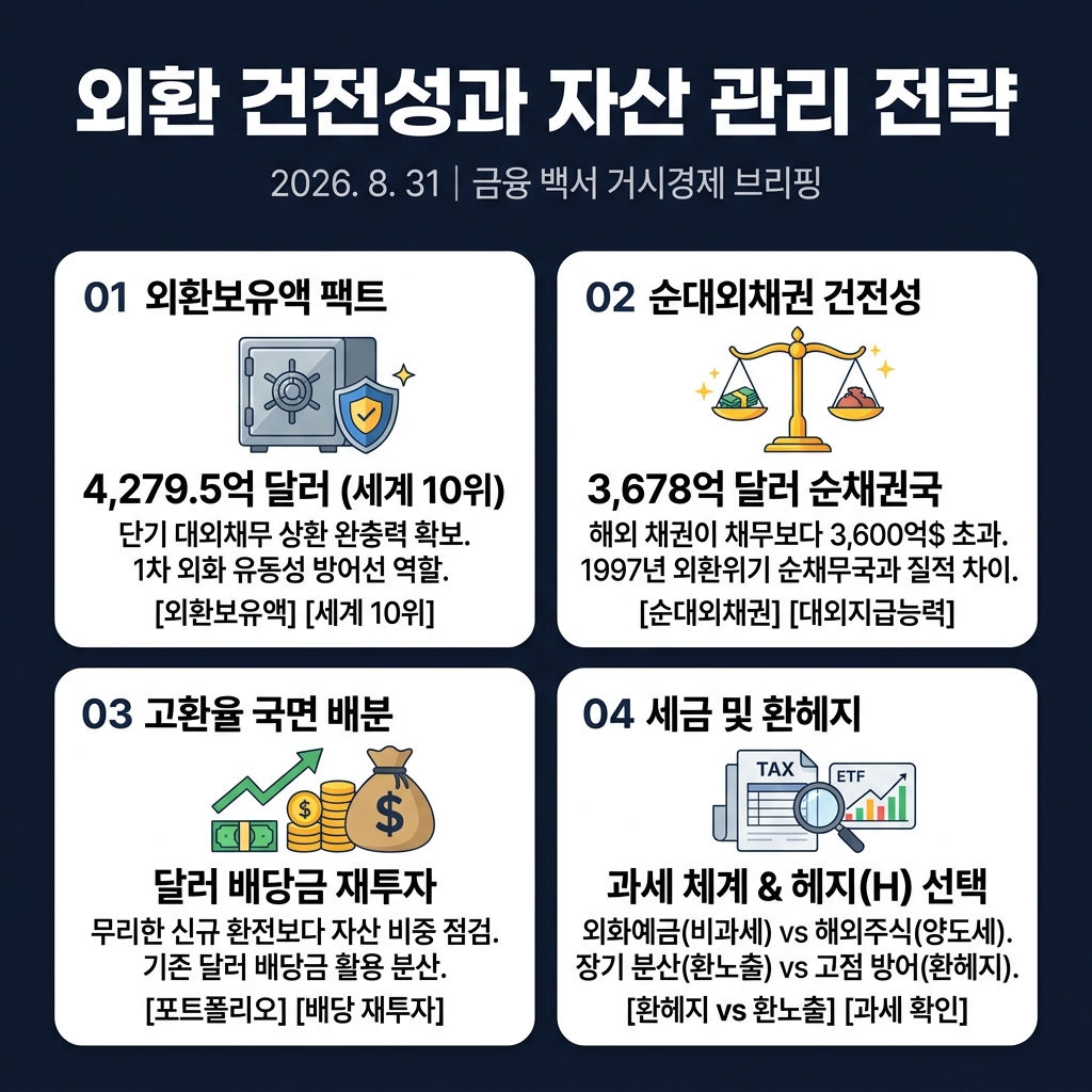 환율 사이클에 따른 자산 관리 및 과세 체계 요약 카드뉴스