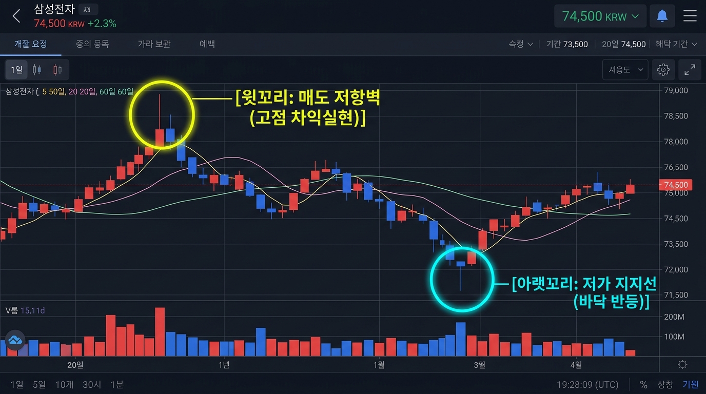 실제 주식 MTS 캔들 차트에서 확인하는 윗꼬리 매도벽과 아랫꼬리 지지선